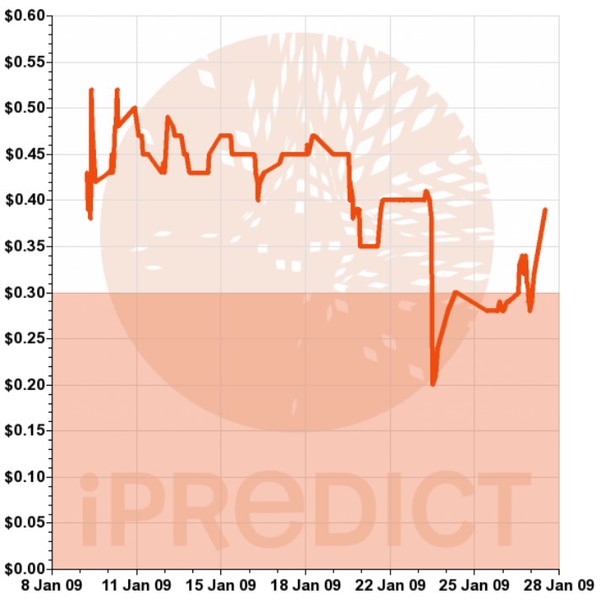 iPredict Stock: Will Frank Bainimarama Be Ousted in 2009?